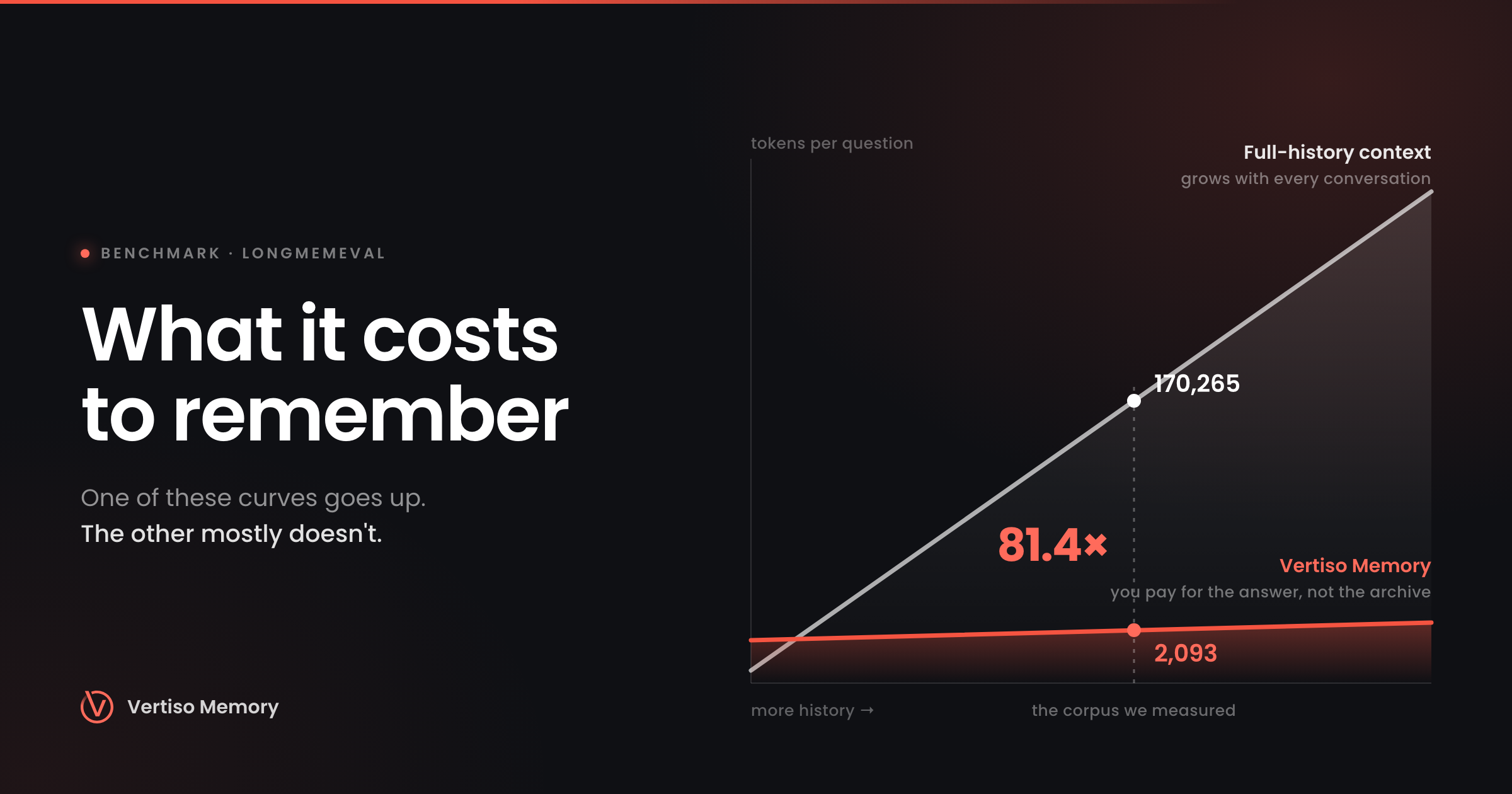 What it costs to remember
